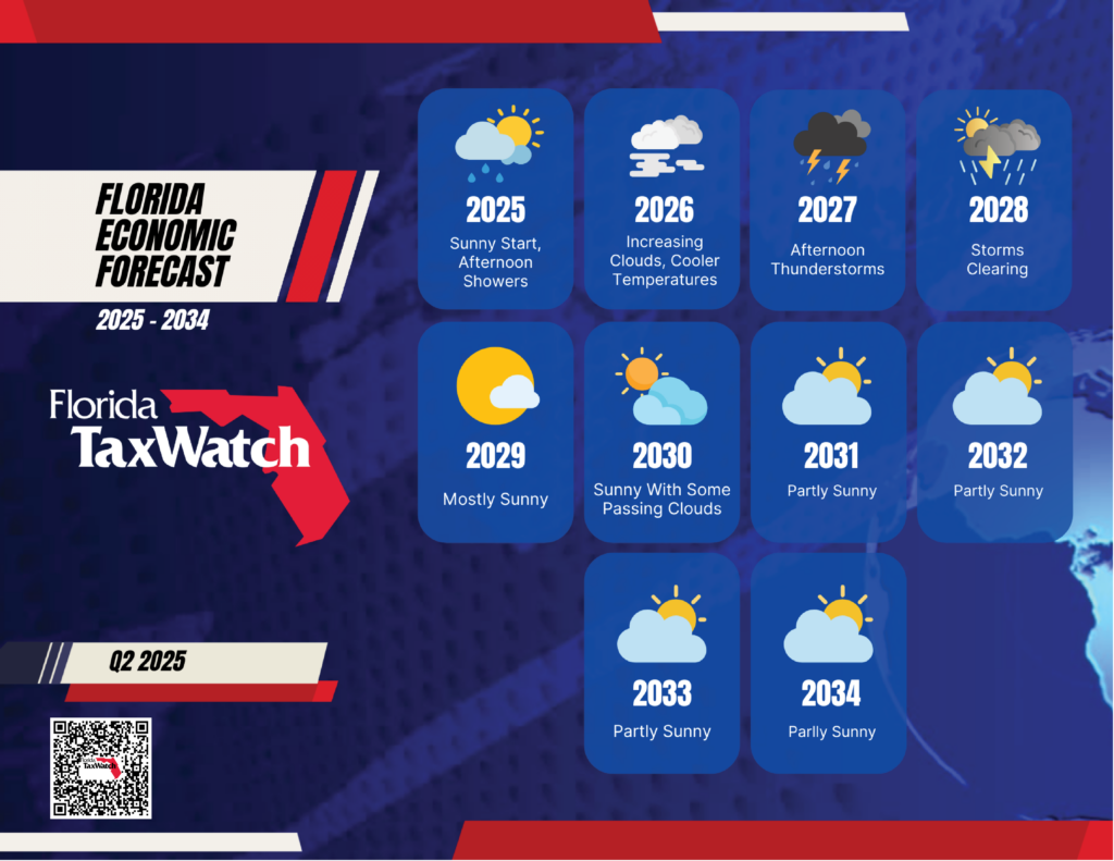 Florida Economic Forecast 2025 – 2034